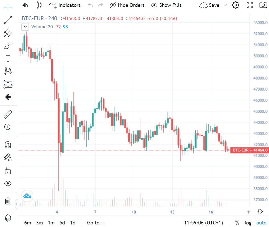 Bitvava Echtzeitcharts