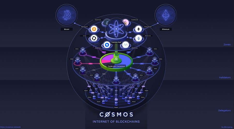 Cosmos hub Prognose
