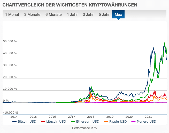 Curve Chartvergleich