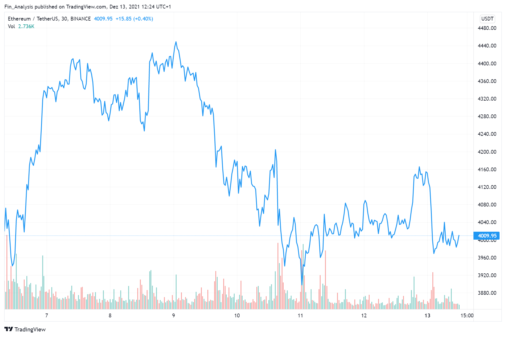 jetzt noch in ethereum investieren wo ist der bitcoin in 10 jahren?