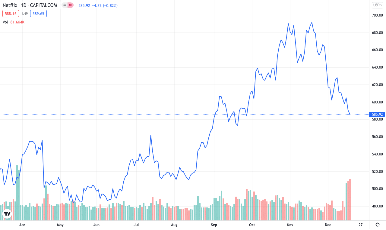 Netflix Chart