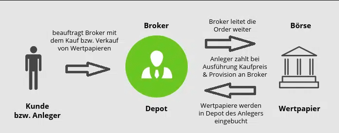 Was ist ein Online Broker