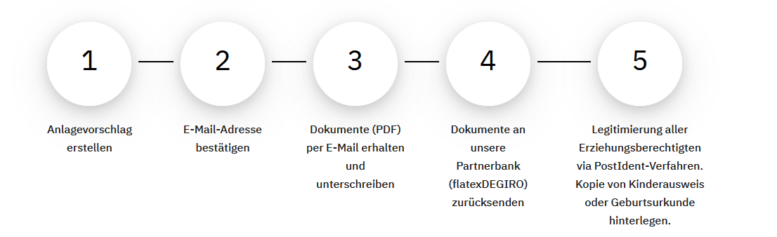 Whitebox Registrierung