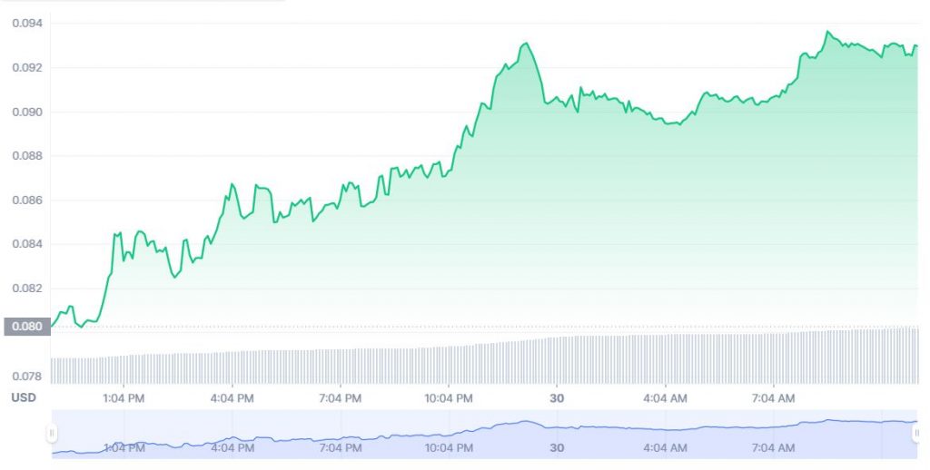 XDC Chart