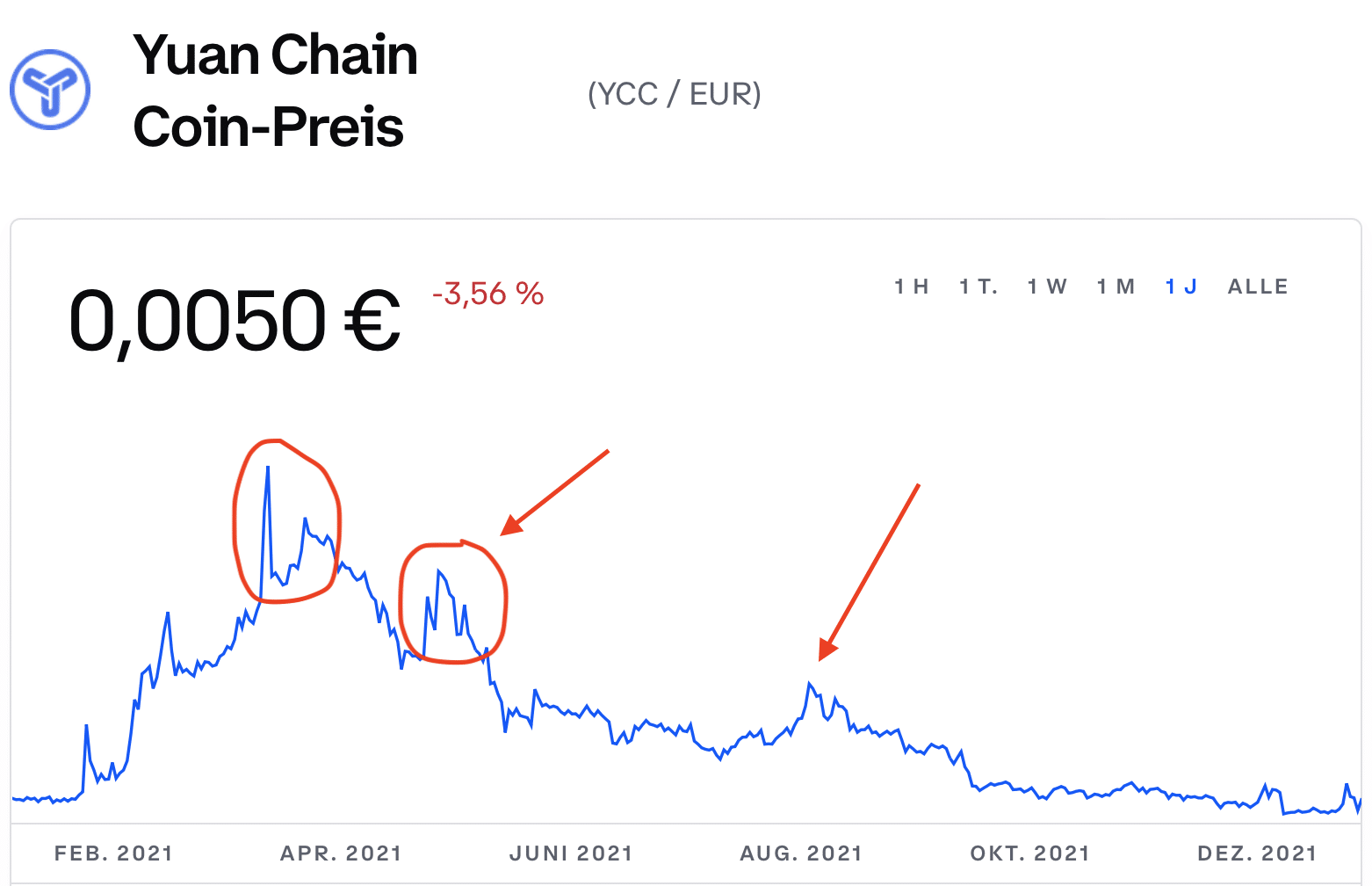 Yuan Chain Coin Wichtige Momente