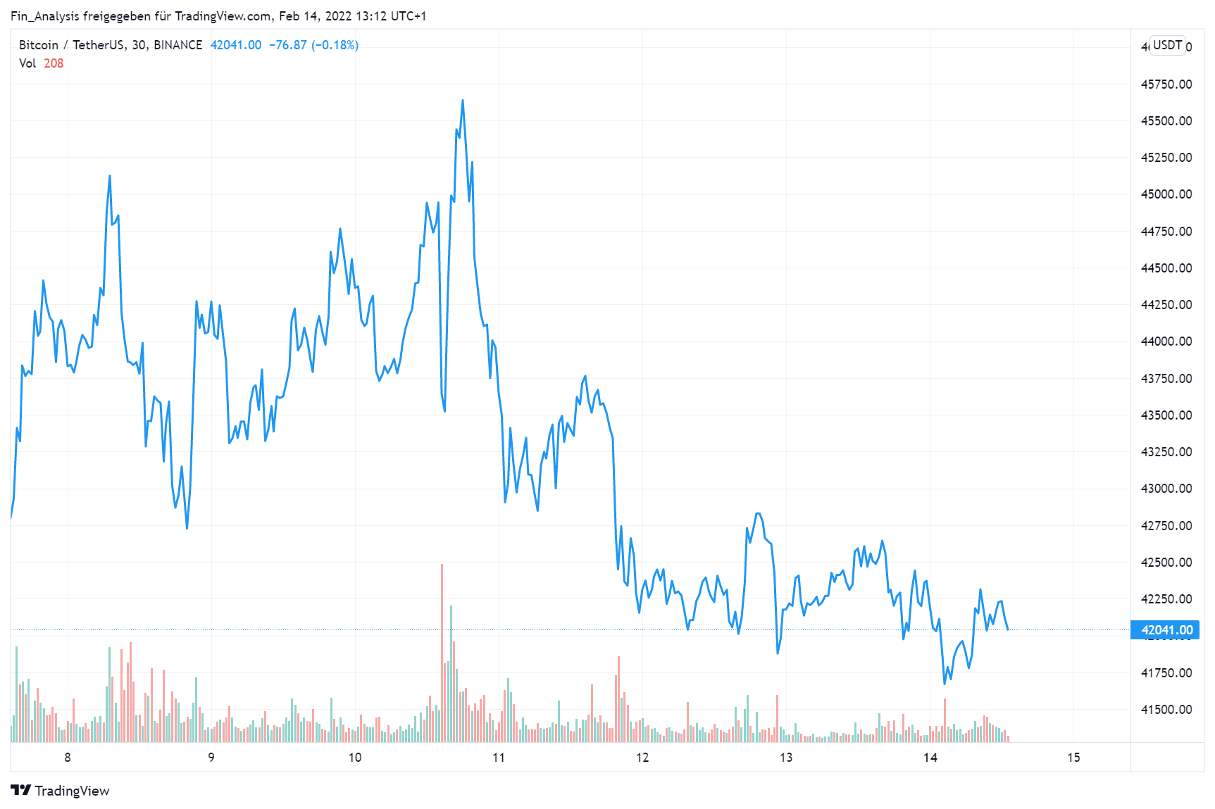 bitcoin prognose mai 2022