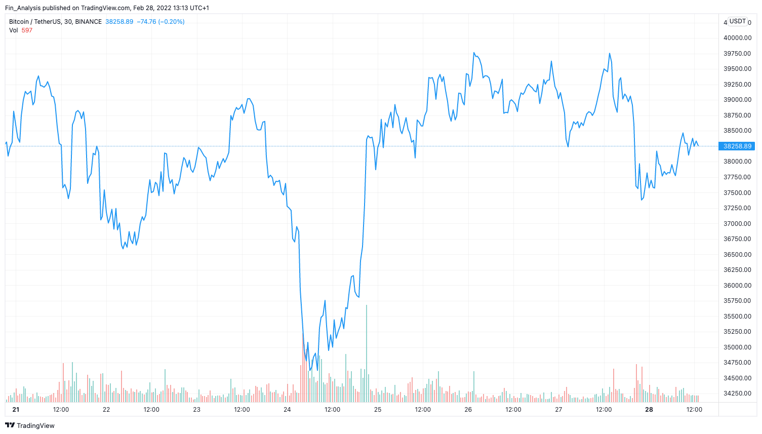 bitcoin prognose mai 2022