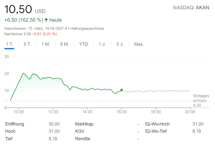 Akanda Aktie Kurs