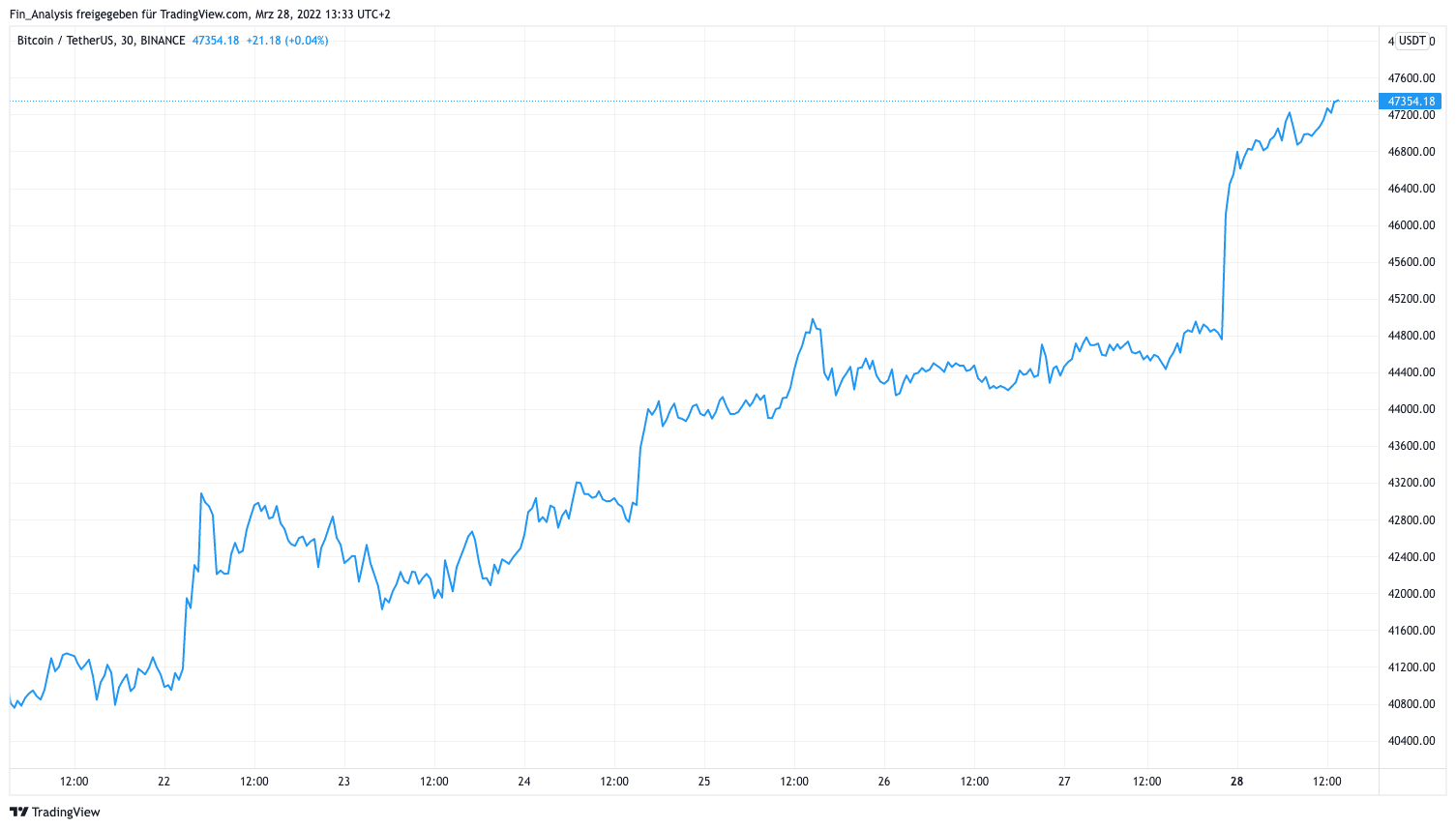 bitcoin aktie prognose