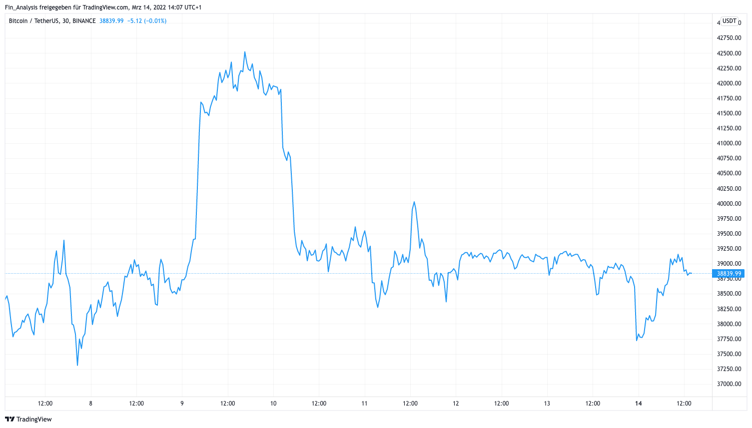 wird bitcoin wieder steigen)