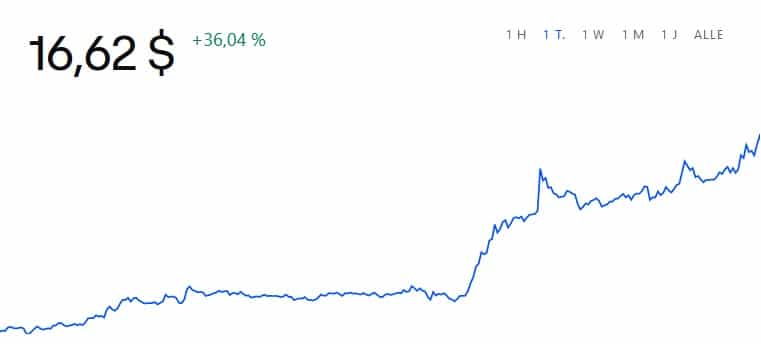 ApeCoin Kurs