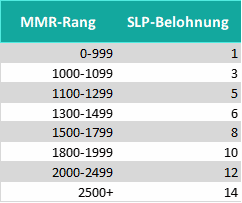 Axie-Infinity-NFTS-Belohnung fuer MMR-Rang