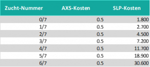 Axie-Infinity-NFTS - Kosten fuer Breeding (Zucht)