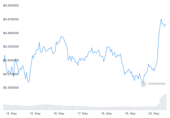 0x Coin Kurs