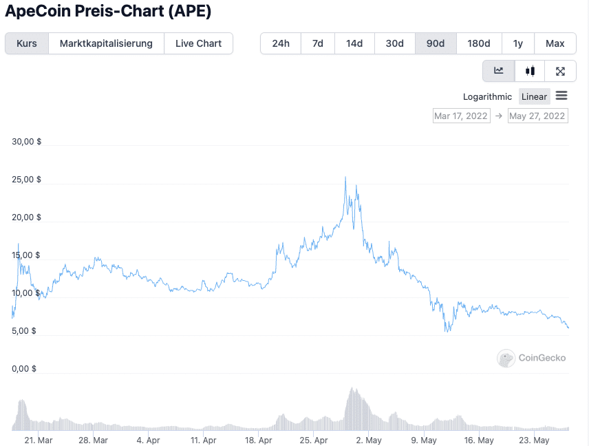 ApeCoin Kurs