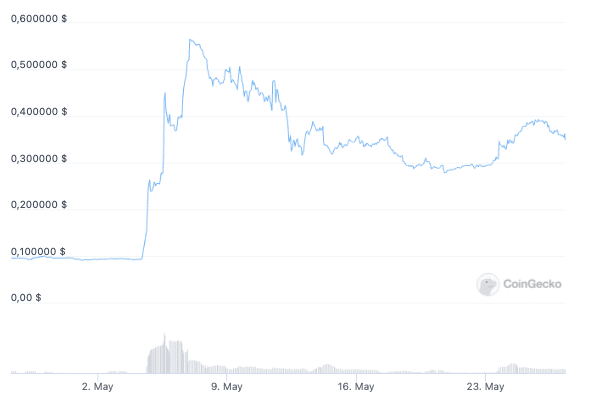 DeFi Coin Kurs