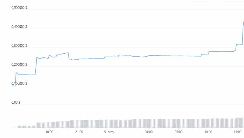 DeFi Coin Kurs