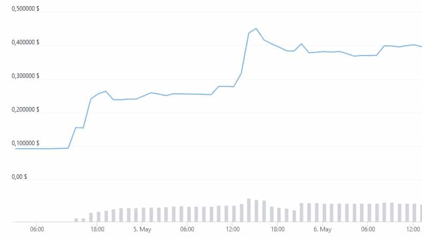 DeFi Coin Kurs