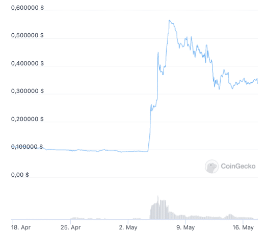 DeFi Coin Kurs