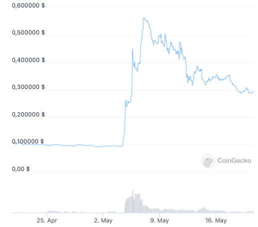 DeFi Coin Kurs