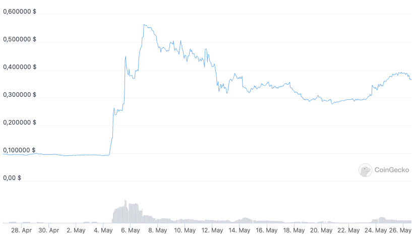 DeFi Coin Kurs