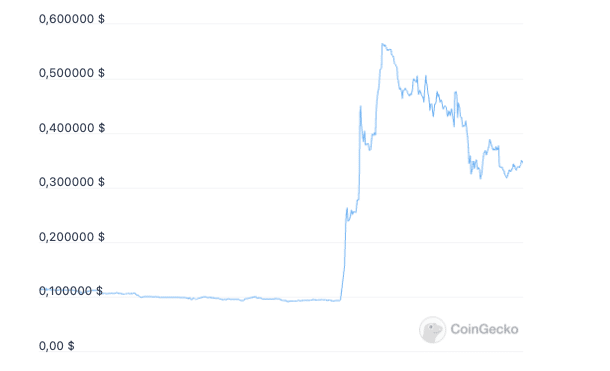 DeFi Coin Kurs