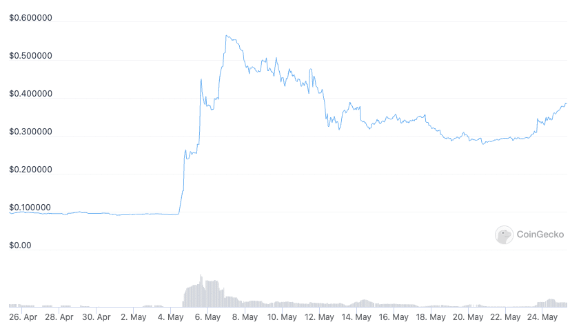 DeFi Coin Kurs