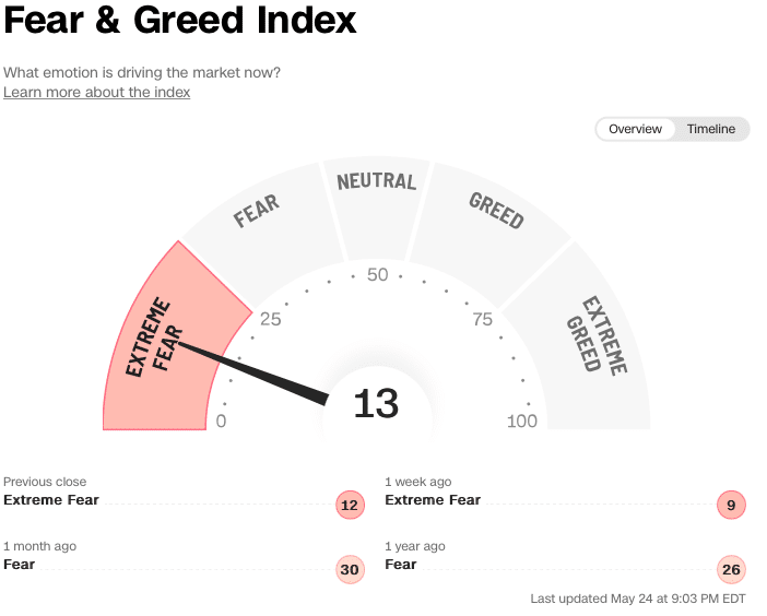 Fear and Greed Index