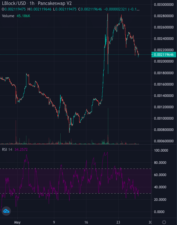 RSI Lucky Block