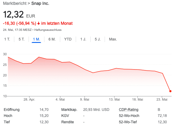 Snap Aktie Kurs