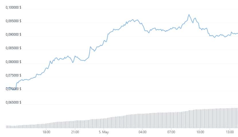 Zilliqa Kurs