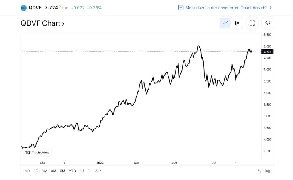 iShares S&P 500 Energy Sector Chart