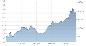 Beste ETFs Juni 2022