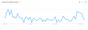DEFC Technische Analyse und Preis-Prognose durch Google Trends