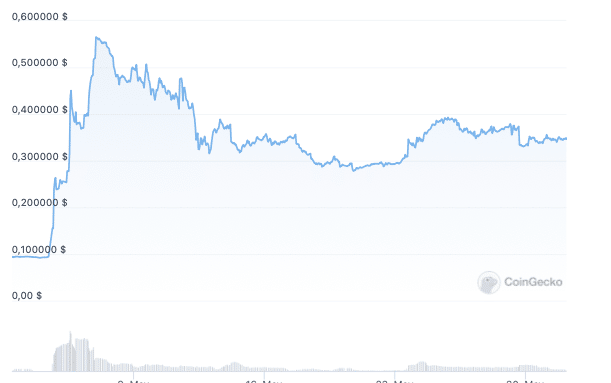 DeFi Coin Chart