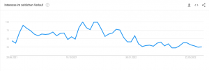 DeFi Coin Technische Analyse und Preis-Prognose durch Google Trends