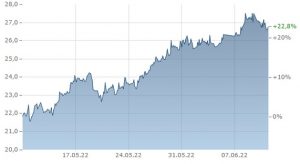 Beste ETFs Juni 2022 Öl