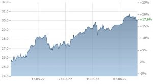 Bester ETF Juni 2022 Öl 2