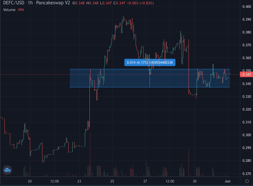 Preislinien DeFi Coin Chart