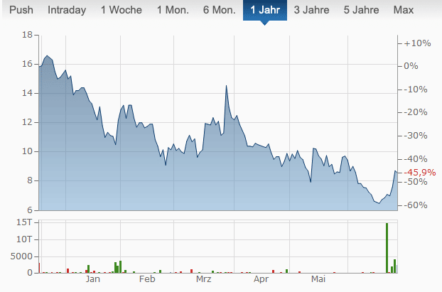 Robinhood Aktie