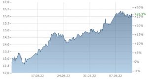 Beste ETFs Juni 2022 Solar