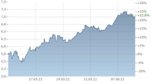 Bester ETF Juni 2022 Solar 2