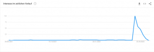 Terra Luna Google Trends für Terra technische Analyse und Preis-Prognose