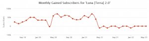 Terra Luna technische Analyse und Preis-Prognose anhand von YouTube Statistik von Socialblade