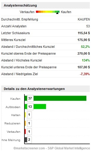 Amazon-Aktie Prognose Analysten