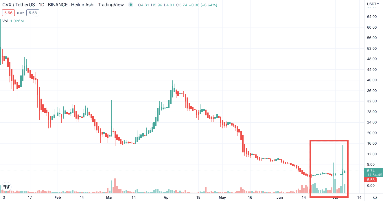 Convex Finance Tradingvolumen