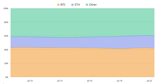 Marktdominanz Ethereum