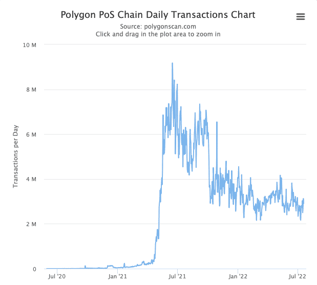 Polygon Transaktionen