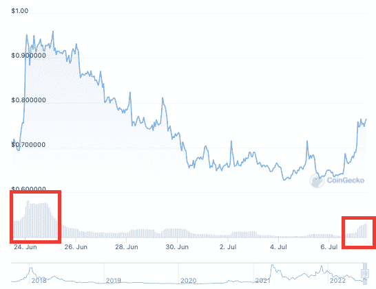 Storj Handelsvolumen