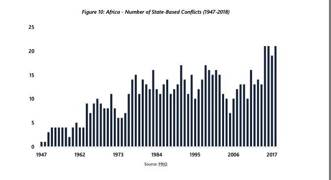 Afrika Konflikte